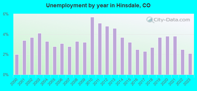 Unemployment by year in Hinsdale, CO