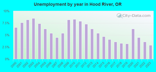 Unemployment by year in Hood River, OR