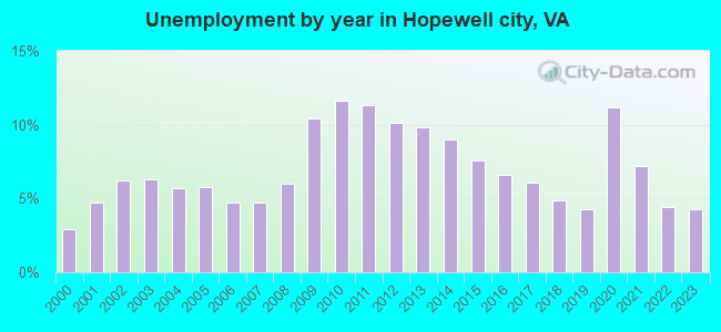 Unemployment by year in Hopewell city, VA