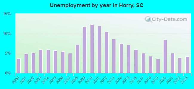 Unemployment by year in Horry, SC