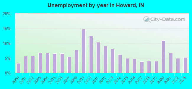 Unemployment by year in Howard, IN