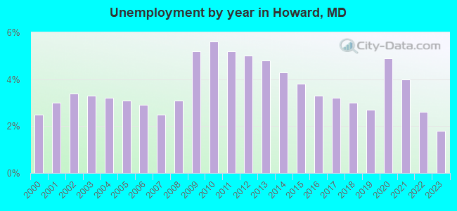 Unemployment by year in Howard, MD