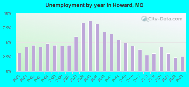 Unemployment by year in Howard, MO