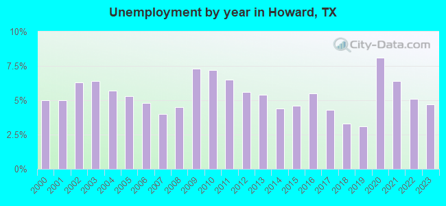 Unemployment by year in Howard, TX