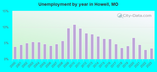 Unemployment by year in Howell, MO