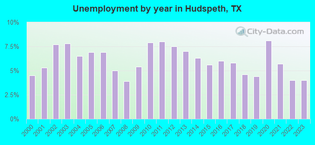 Unemployment by year in Hudspeth, TX