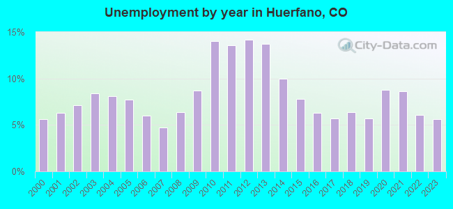 Unemployment by year in Huerfano, CO