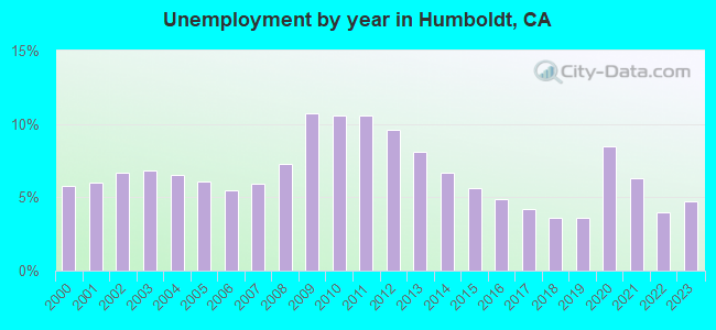 Unemployment by year in Humboldt, CA