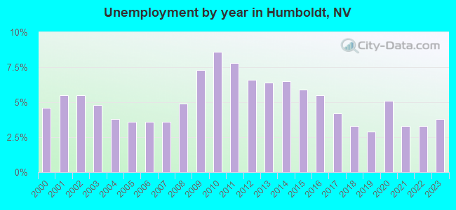 Unemployment by year in Humboldt, NV