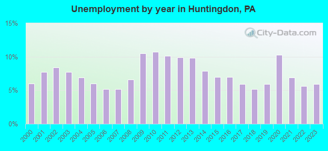 Unemployment by year in Huntingdon, PA