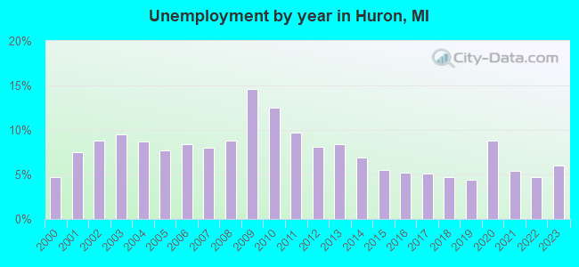 Unemployment by year in Huron, MI