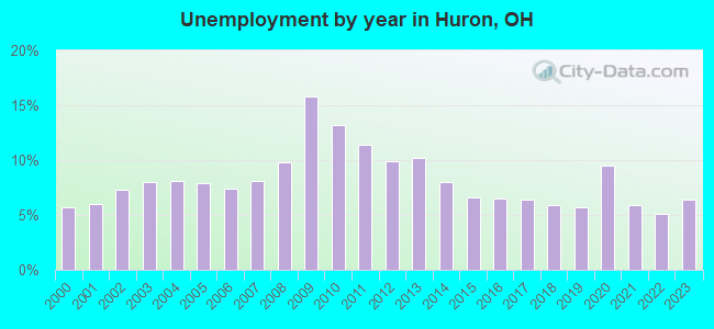 Unemployment by year in Huron, OH