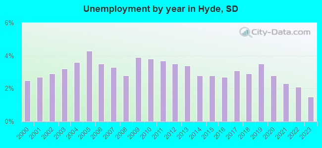 Unemployment by year in Hyde, SD