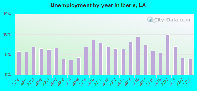 Unemployment by year in Iberia, LA