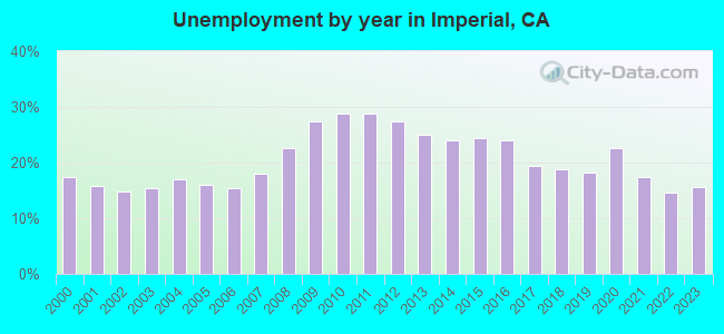 Unemployment by year in Imperial, CA