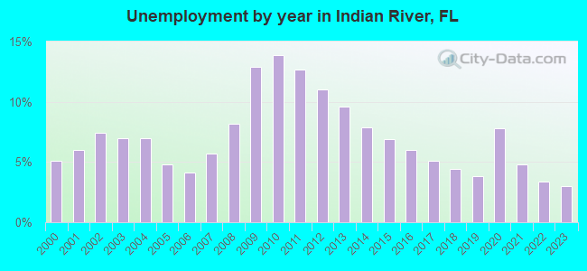 Unemployment by year in Indian River, FL