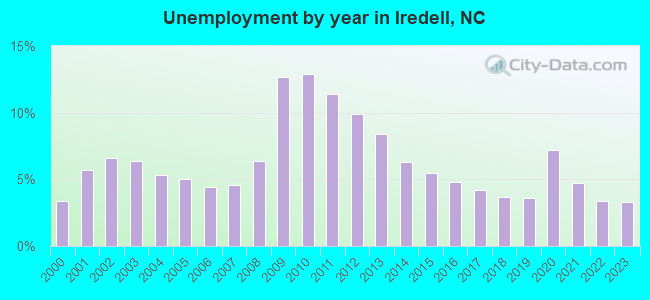 Unemployment by year in Iredell, NC