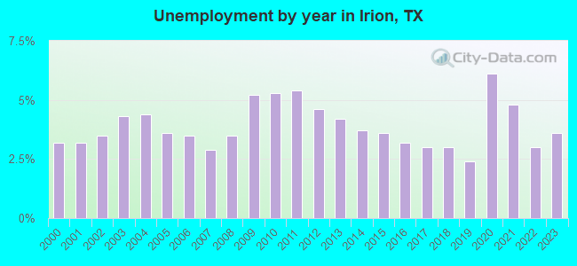 Unemployment by year in Irion, TX