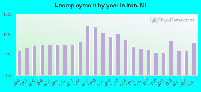 Unemployment by year in Iron, MI