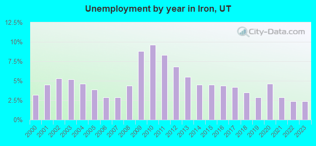 Unemployment by year in Iron, UT