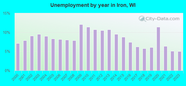 Unemployment by year in Iron, WI