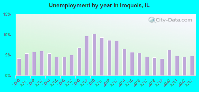 Unemployment by year in Iroquois, IL