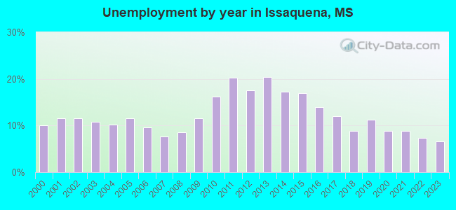 Unemployment by year in Issaquena, MS