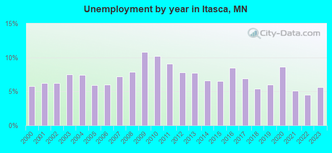 Unemployment by year in Itasca, MN