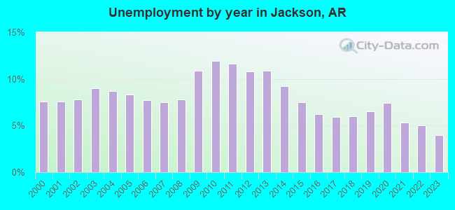 Unemployment by year in Jackson, AR