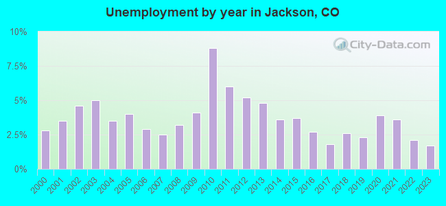 Unemployment by year in Jackson, CO
