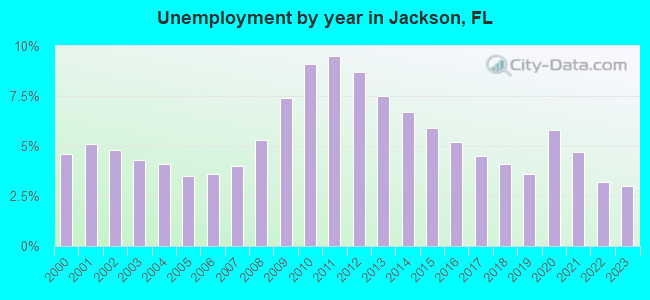 Unemployment by year in Jackson, FL