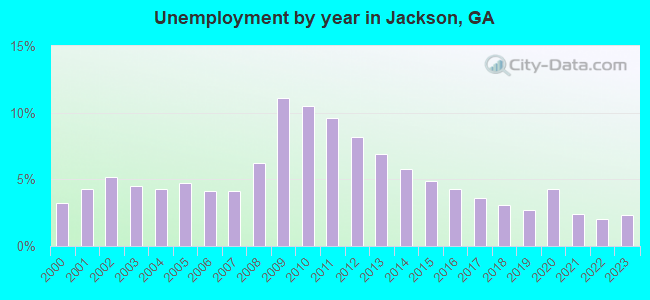 Unemployment by year in Jackson, GA
