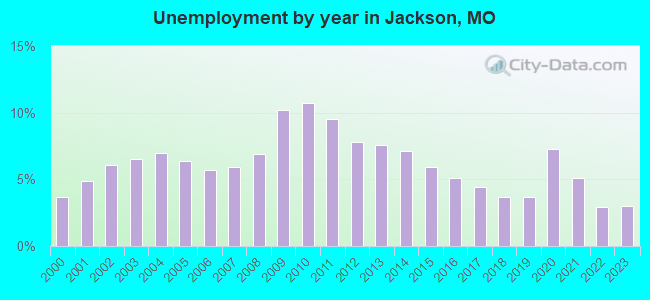 Unemployment by year in Jackson, MO