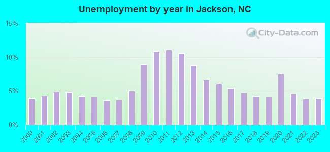 Unemployment by year in Jackson, NC