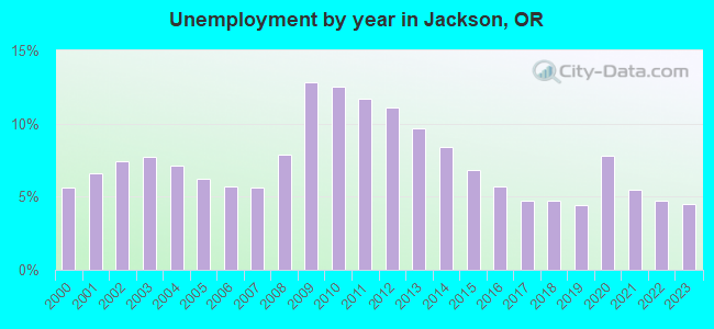 Unemployment by year in Jackson, OR