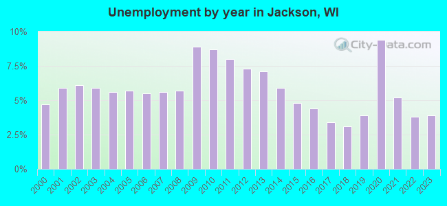 Unemployment by year in Jackson, WI