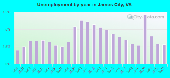 Unemployment by year in James City, VA