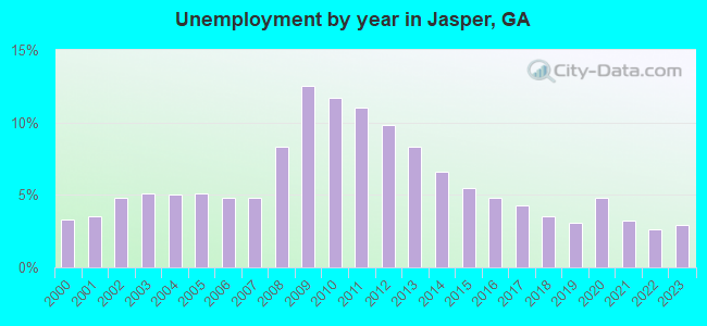 Unemployment by year in Jasper, GA