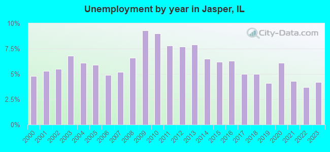 Unemployment by year in Jasper, IL