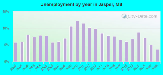 Unemployment by year in Jasper, MS