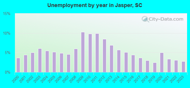 Unemployment by year in Jasper, SC