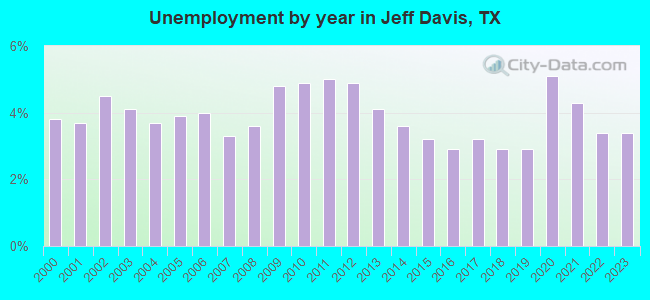 Unemployment by year in Jeff Davis, TX