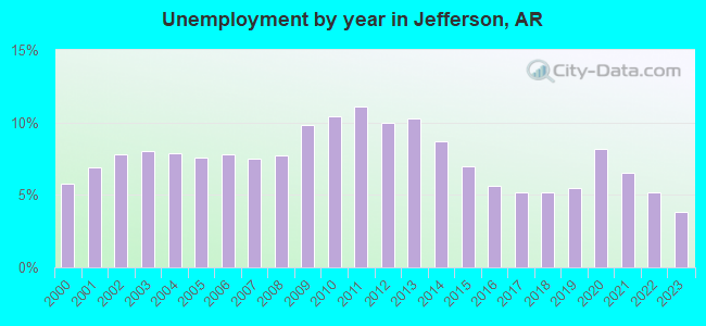 Unemployment by year in Jefferson, AR