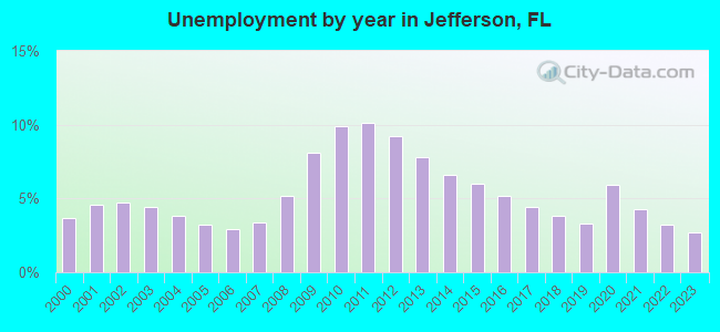 Unemployment by year in Jefferson, FL