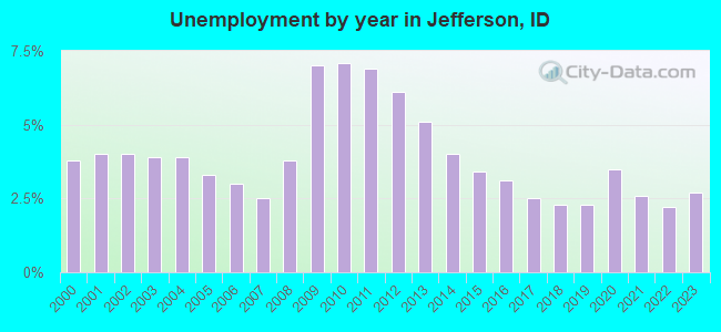 Unemployment by year in Jefferson, ID