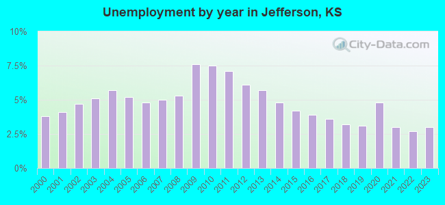 Unemployment by year in Jefferson, KS