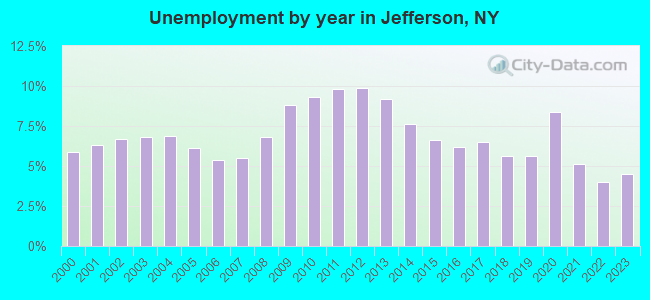 Unemployment by year in Jefferson, NY
