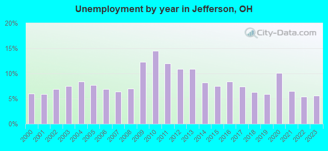 Unemployment by year in Jefferson, OH