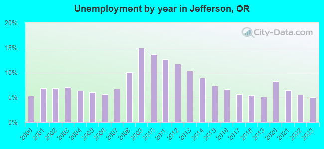 Unemployment by year in Jefferson, OR