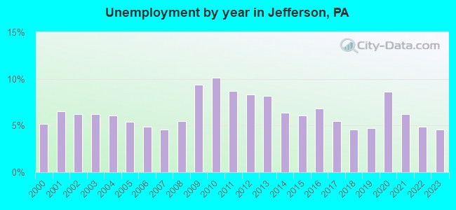 Unemployment by year in Jefferson, PA